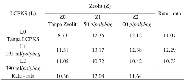 Tabel 1. Pertambahan tinggi (cm) bibit kelapa sawit dengan pemberian LCPKS  dan Zeolit 
