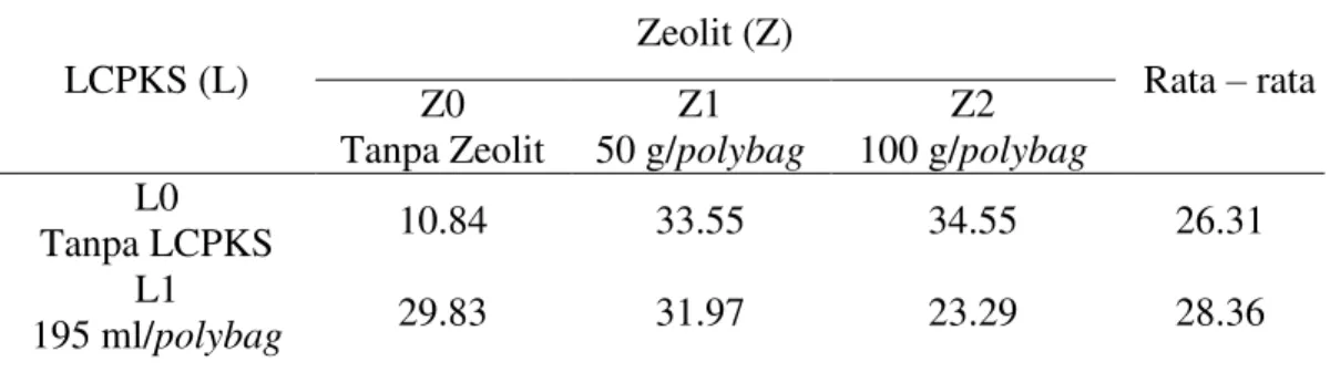Tabel 5. Rasio tajuk akar bibit kelapa sawit dengan pemberian LCPKS dan Zeolit    
