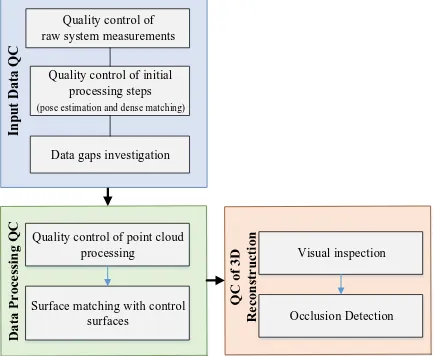 Figure 1. The outline of the proposed procedure for quality   analysis of 3D reconstruction using photogrammetric data 