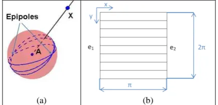 Figure 4. Mapping the spherical image to the rectified image 