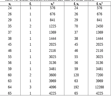 Tabel 4.2. Daftar distribusi frekuensi dari nilai tes kelas kontrol