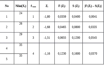 Tabel 4.4. Uji normalitas dari nilai tes siswa kelas kontrol dengan uji Lilliefors