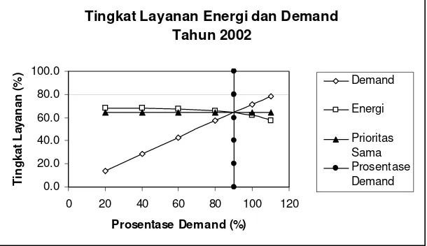 Gambar 7. Tingkat layanan produksi energi total waduk kaskade dan demand downstream Jatiluhur periode musim kering 