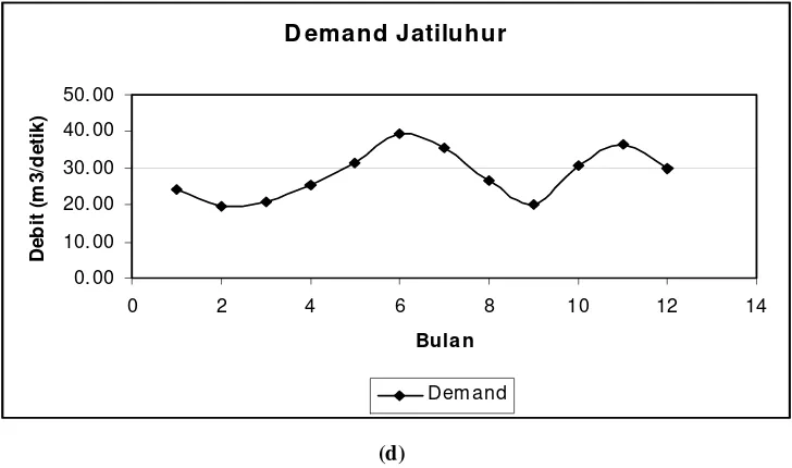 Gambar 2. Inflow waduk kaskade dan kebutuhan Downstream Jatiluhur (a, b, c, d) 
