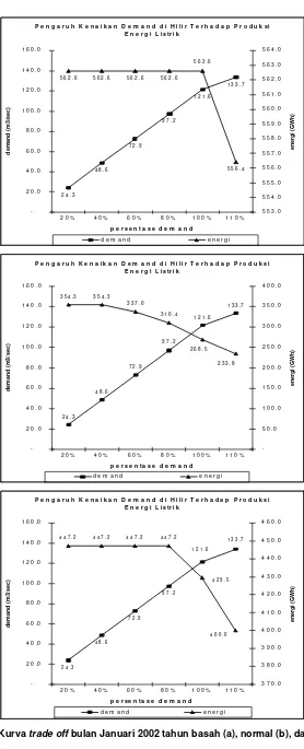 Gambar 3. Kurva trade off bulan Januari 2002 tahun basah (a), normal (b), dan kering (c) 