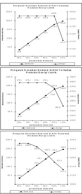 Gambar 4. Kurva trade off bulan Juli 2002 tahun basah (a), normal (b), dan kering (c) 