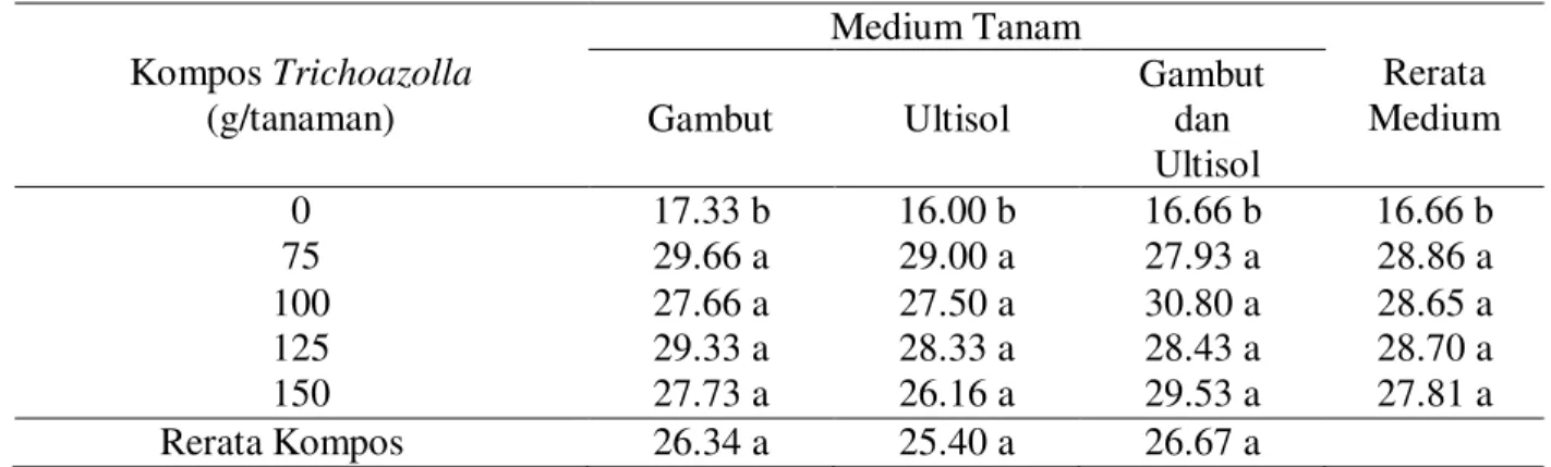 Tabel  1.  Rerata    pertambahan  tinggi  bibit  kelapa  sawit  (cm)  dengan  aplikasi  kompos 