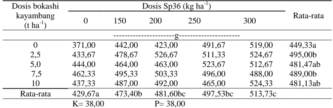 Tabel  3.  Bobot  panen  keseluruhan  buah  muda  tanaman  okra  yang  diberi  bokashi  kayambang  dan  pupuk fosfor   Dosis bokashi  kayambang  (t ha -1 )  Dosis Sp36 (kg ha -1 )  Rata-rata 0 150 200 250 300     ----------------------g--------------------