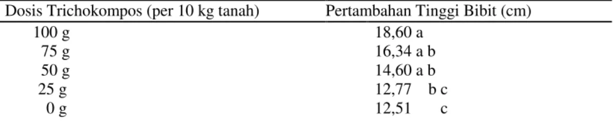 Tabel 1.Pertambahan tinggi bibit kelapa sawit (cm) setelah diberi Trichokompos. 