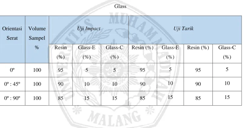 Tabel 3.1: Komposisi Komposit Polimer Dengan Penguat jenis-jenis Serat Fiber  Glass  Orientasi  Serat  Volume Sampel % 