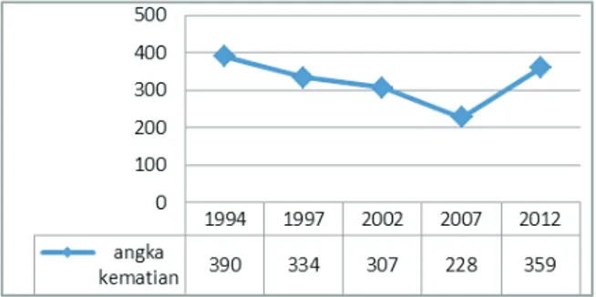 Gambar 1.  AKI per 100.000 kelahiran hidup tahun  1994-2012.