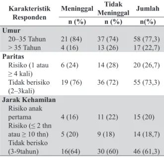 Tabel 1. Distribusi Karakteristik Responden di  RSUD Kabupaten Sidoarjo Tahun 2014.
