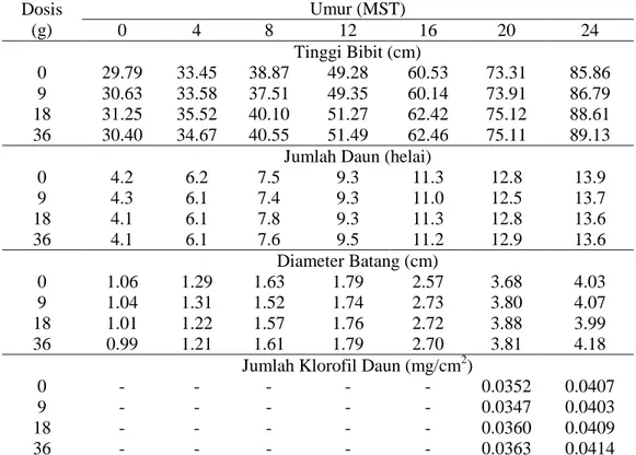 Gambar 3. Diameter Batang Bibit Kelapa Sawit terhadap  Dosis Pupuk K pada  Umur 24 MST 