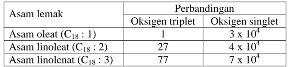 Tabel 3.    Laju  oksidasi  relatif  oksigen  triplet  dan  singlet  terhadap  asam  oleat,  linoleat  dan  linolenat (Min dan Boff, 2002) 