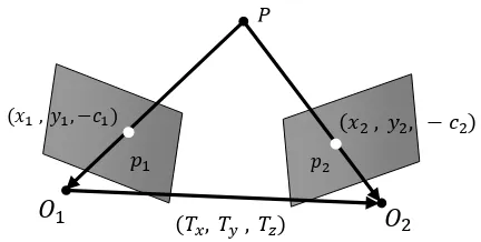 Figure 1. The co-planarity model relating stereo-images   