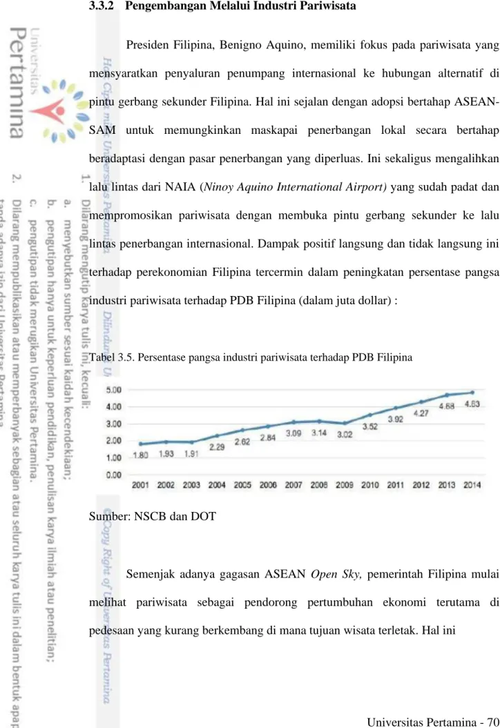 Tabel 3.5. Persentase pangsa industri pariwisata terhadap PDB Filipina 