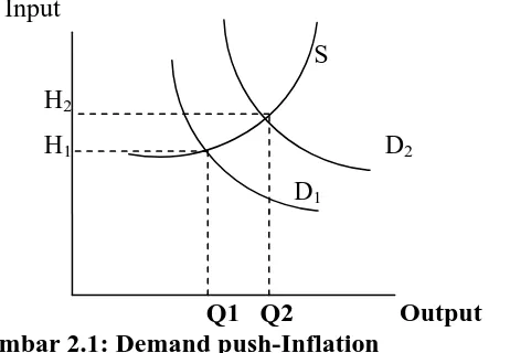 Gambar 2.1: Demand push-Inflation                      Gambar menunjukkan suatu demand inflation