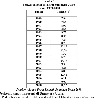 Tabel 4.1 Perkembangan Inflasi di Sumatera Utara 