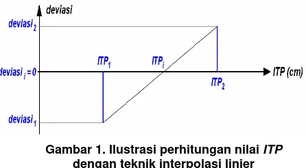 Gambar 1. Ilustrasi perhitungan nilai ITP 