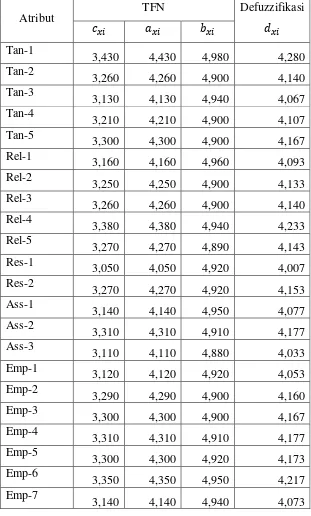 Tabel 3.4 Hasil Rekap Rata-Rata Nilai Tingkat Kepentingan 