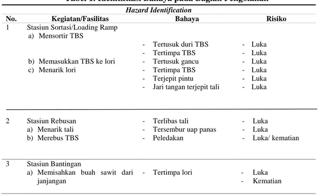 Tabel 1. Idenitifkasi Bahaya pada Bagian Pengolahan Hazard Identification