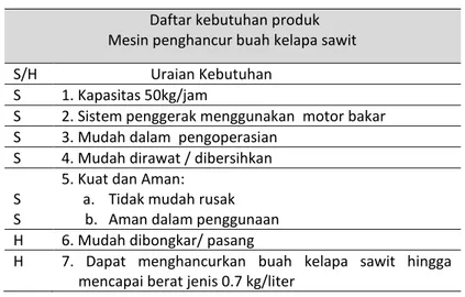 Tabel 1. Daftar kebutuhan produk  Daftar kebutuhan produk  Mesin penghancur buah kelapa sawit 