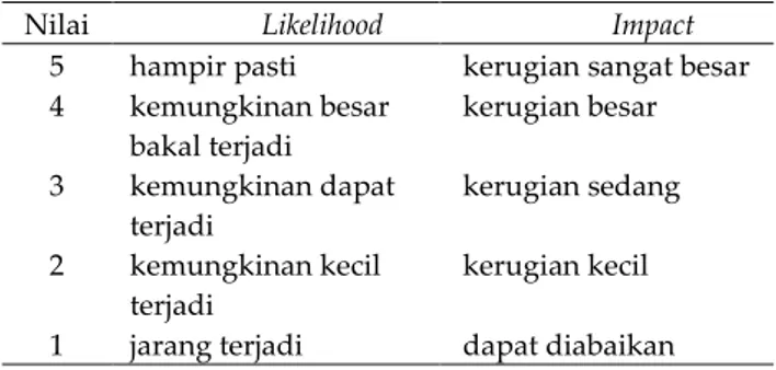 Tabel 1.  Perhitungan  nilai  likelihood  (probabilitas)  dan  impact (dampak) 