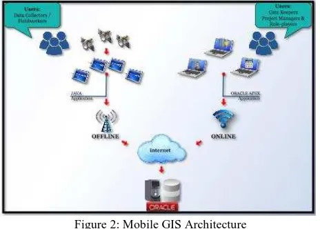 Figure 2: Mobile GIS Architecture 