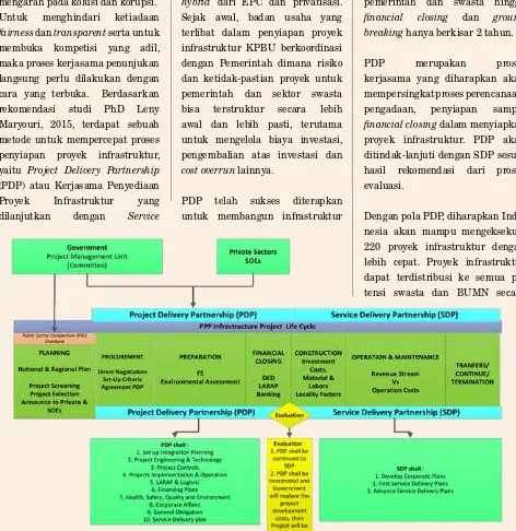 Gambar 1 : Project Delivery Partnership Framework, Sumber : (Maryouri et al., 2015)