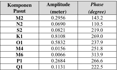 Gambar 6(meter) . Pasut M2 0.2956 