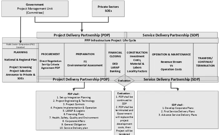 Figure 1: Framework for Project Delivery Partnership (PDP) and Service Delivery Partnership (SDP) 