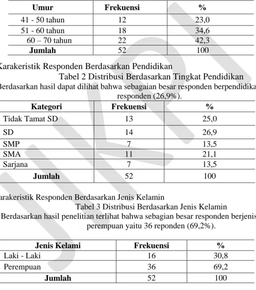 Tabel 1 Distribusi Responden Berdasarkan Umur 