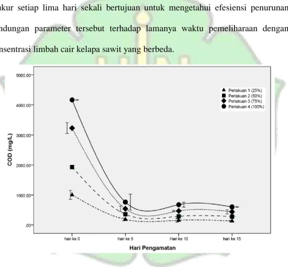 Gambar 4.1 Kandungan COD pada setiap perlakuan selama masa remediasi. 