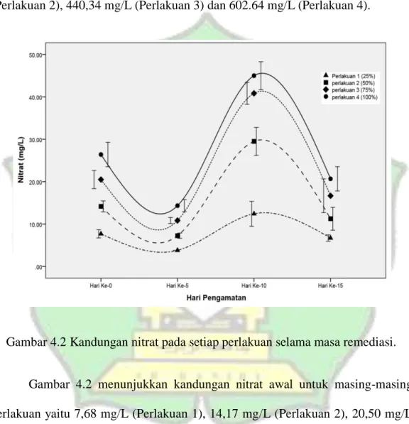 Gambar 4.2 Kandungan nitrat pada setiap perlakuan selama masa remediasi. 