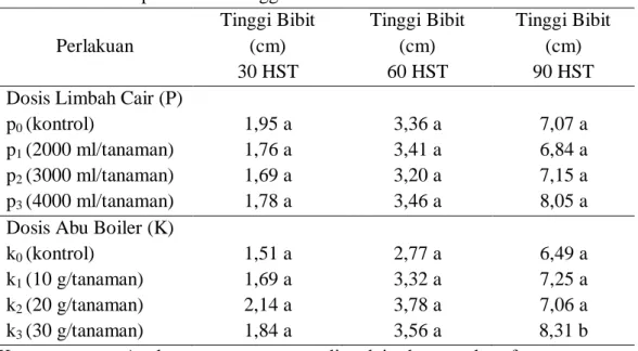 Tabel  1.  Pengaruh  Dosis  Limbah  Cair  dan  Abu  Boiler  Pabrik  Kelapa  Sawit  Terhadap Rata-rata Tinggi Bibit Pada Umur 30 – 90 HST 