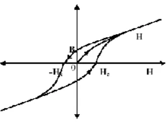 Gambar 2.5 Kurva Histerisis 