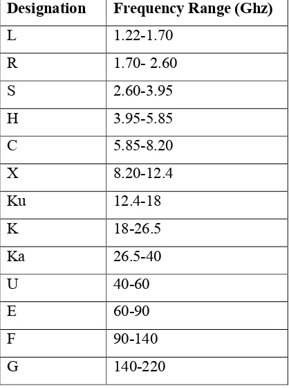 Tabel 2.1pembagianDaerahJangkauanGelombangMikro