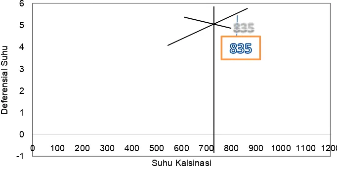 Gambar 4.1 Grafik Defferensial Temperature Analyzer ( DTA ) BaFeGambar 4.1 Grafik Defferensial Temperature Analyzer ( 1212-xMnxO19