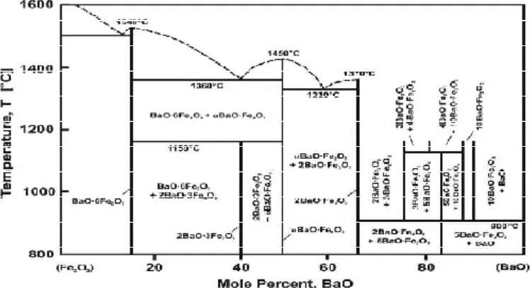 Gambar 4.3Diagram Fasa Barium Heksaferit