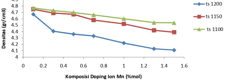Gambar 4.4Densitas VS Komposisi Doping Ion Mn ( x ) 