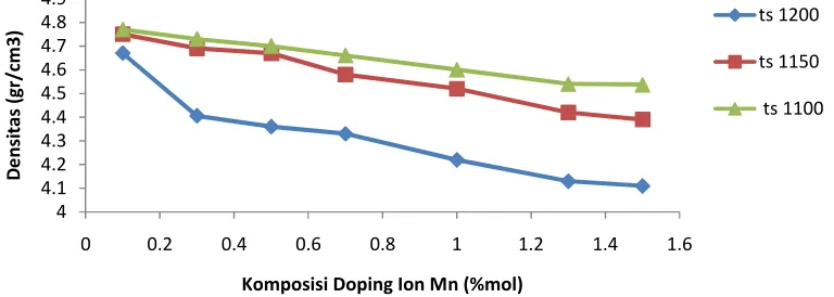 Gambar 4.4Densitas VS Komposisi Doping Ion Mn ( x ) 