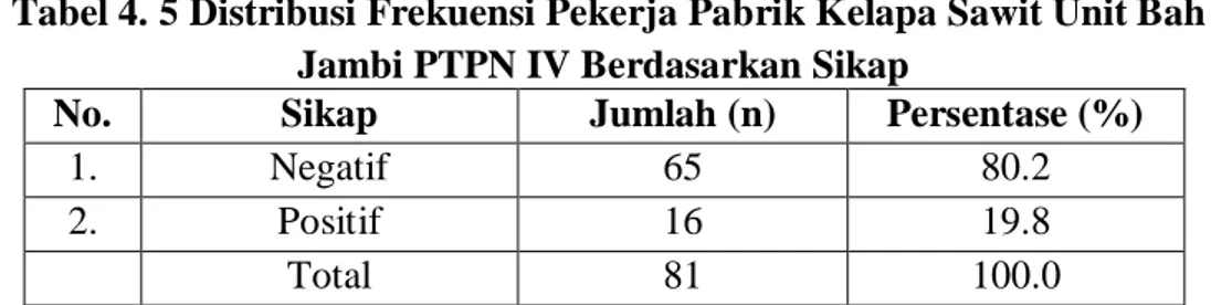 Tabel 4. 6 Distribusi Frekuensi Pekerja Pabrik Kelapa Sawit Unit Bah Jambi  PTPN IV Berdasarkan Tindakan Tidak Aman 