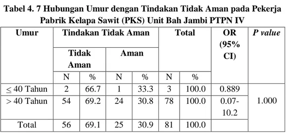 Tabel 4. 7 Hubungan Umur dengan Tindakan Tidak Aman pada Pekerja  Pabrik Kelapa Sawit (PKS) Unit Bah Jambi PTPN IV 