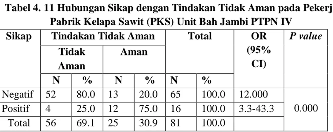 Tabel 4. 11 Hubungan Sikap dengan Tindakan Tidak Aman pada Pekerja  Pabrik Kelapa Sawit (PKS) Unit Bah Jambi PTPN IV 