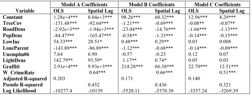 Table 3. Coefficients and significance levels of OLS and Spatial Lag regression models  (Model A: property crime, Model B: theft, Model C: BNE)