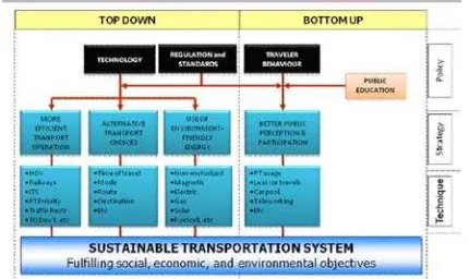 Gambar 2. Sistem Transportasi Berkelanjutan (Sjafruddin) 