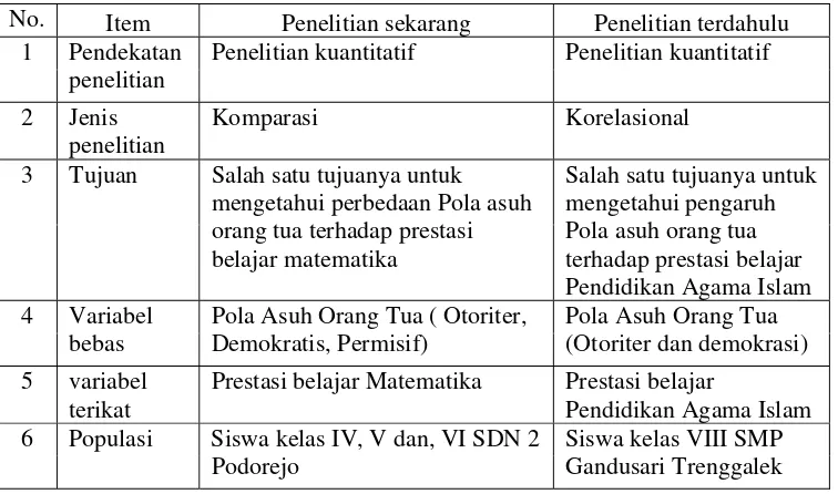 Tabel 2.1 Persamaan dan Perbedaan Penelitian Sekarang dengan Penelitian 