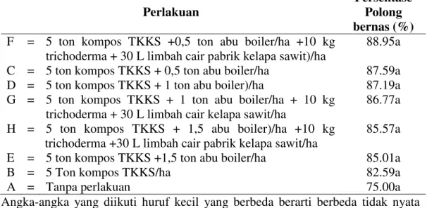 Tabel 6.  Persentase  polong  bernas sebagai tanaman sela pada  