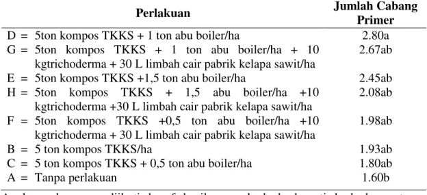 Tabel  3  menunjukan  bahwa  perlakuan D (5 ton kompos TKKS +  1  ton  abu  boiler)/ha  dapat  meningkatkan  jumlah  cabang  primer  berbeda secara nyata dibandingkan A  tanpa  perlakuan,  namun  berbeda  tidak  nyata  dengan  perlakuan  lain  seperti  (G,