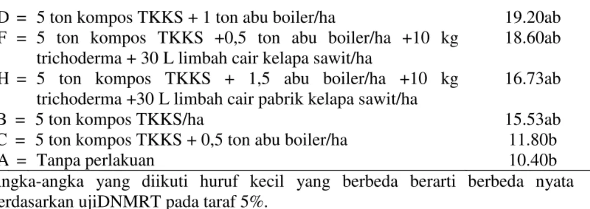Tabel  6  menunjukkan  bahwa  perlakuan G (5 ton kompos TKKS +  1  ton  abu  boiler/ha  +  10  kg  trichoderma  +  30  L  limbah  cair)/ha  dan E (5 ton kompos TKKS +1,5 ton  abu  boiler)/ha,  dapat  meningkatkan  jumlah  total  polong  secara  nyata  di  